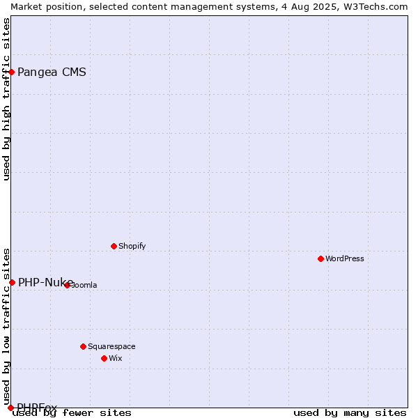 Market position of PHP-Nuke vs. Pangea CMS vs. PHPFox