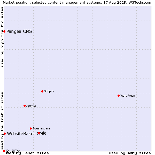Market position of WebsiteBaker CMS vs. Pangea CMS vs. PHPFox