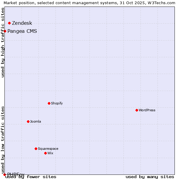 Market position of Zendesk vs. Pangea CMS vs. PHPFox