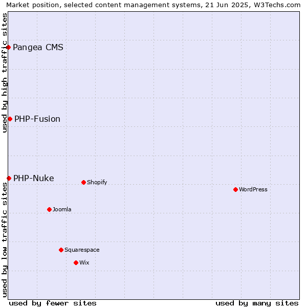 Market position of PHP-Fusion vs. PHP-Nuke vs. Pangea CMS
