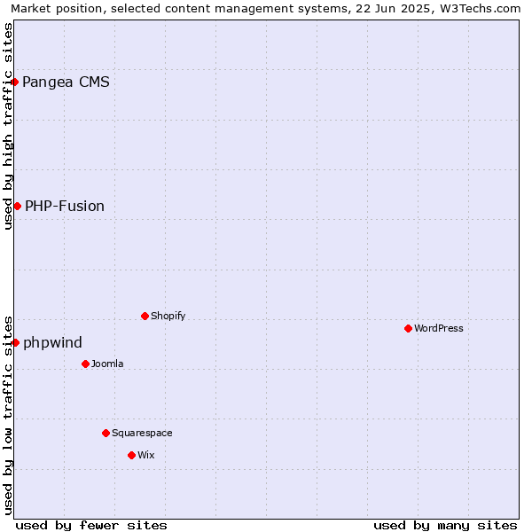 Market position of PHP-Fusion vs. phpwind vs. Pangea CMS