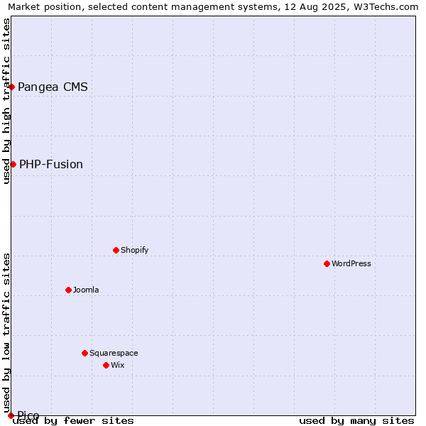 Market position of PHP-Fusion vs. Pangea CMS vs. Pico
