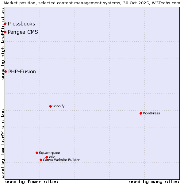 Market position of PHP-Fusion vs. Pangea CMS vs. Pressbooks