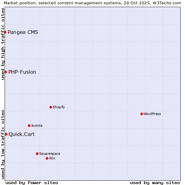 Market position of Quick.Cart vs. PHP-Fusion vs. Pangea CMS