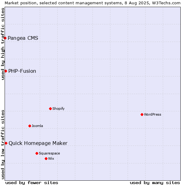 Market position of Quick Homepage Maker vs. PHP-Fusion vs. Pangea CMS