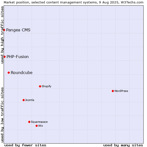 Market position of Roundcube vs. PHP-Fusion vs. Pangea CMS