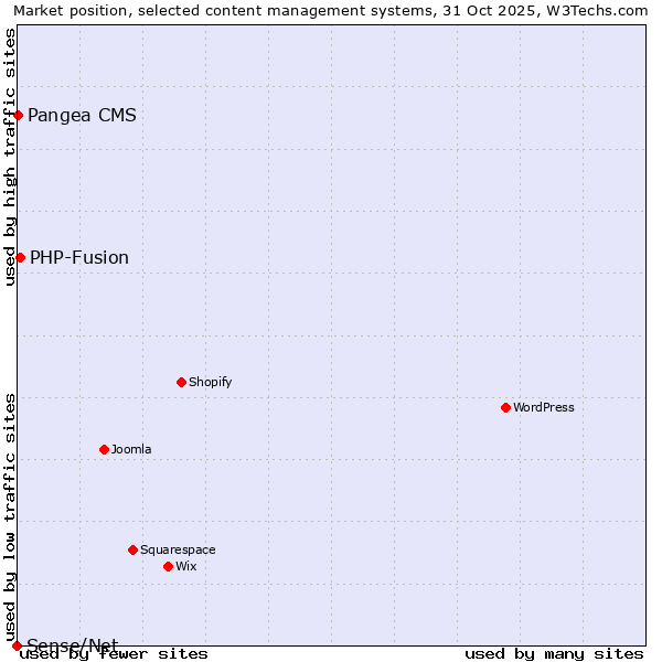 Market position of PHP-Fusion vs. Pangea CMS vs. Sense/Net