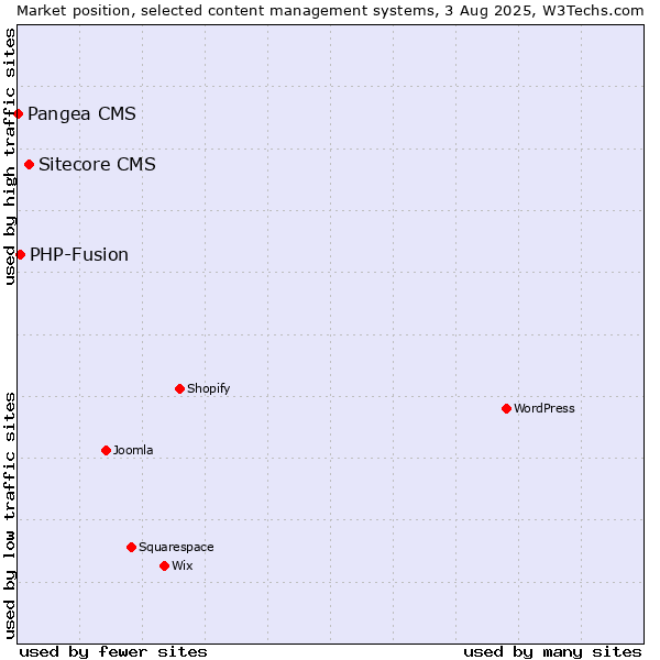 Market position of Sitecore CMS vs. PHP-Fusion vs. Pangea CMS