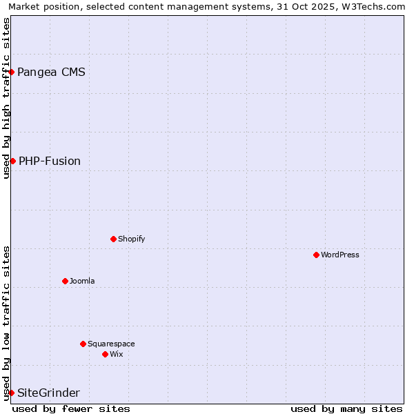 Market position of PHP-Fusion vs. Pangea CMS vs. SiteGrinder