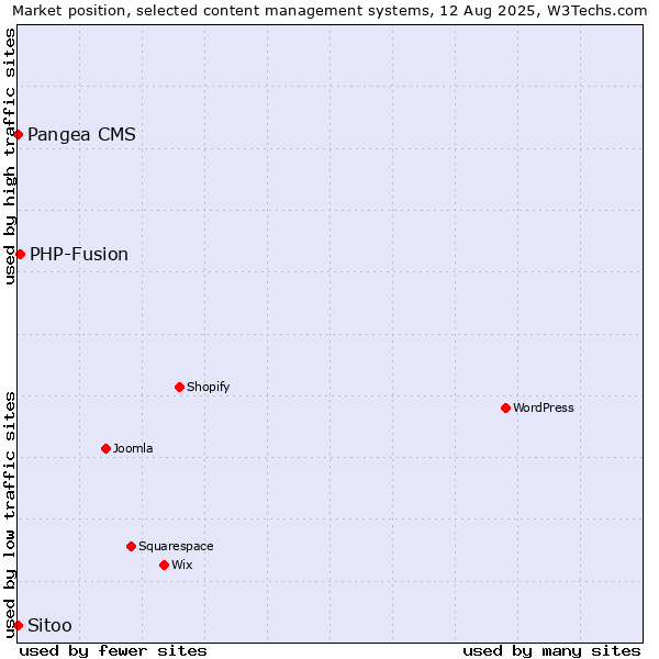Market position of PHP-Fusion vs. Pangea CMS vs. Sitoo