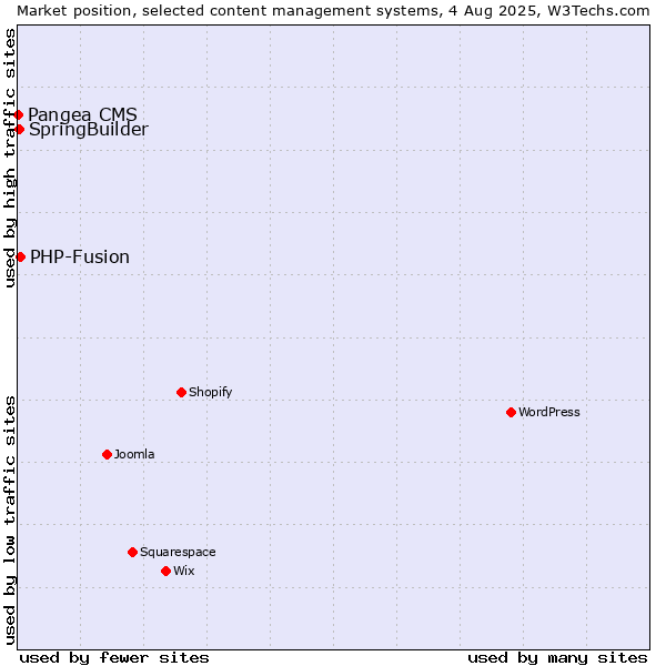 Market position of PHP-Fusion vs. SpringBuilder vs. Pangea CMS