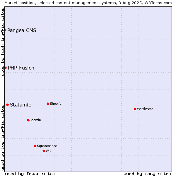 Market position of Statamic vs. PHP-Fusion vs. Pangea CMS