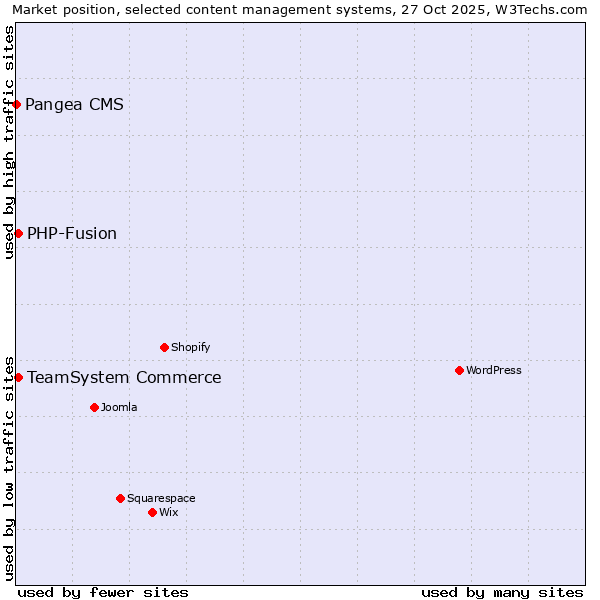 Market position of TeamSystem Commerce vs. PHP-Fusion vs. Pangea CMS