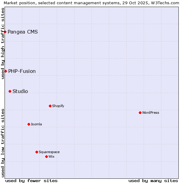 Market position of Studio vs. PHP-Fusion vs. Pangea CMS