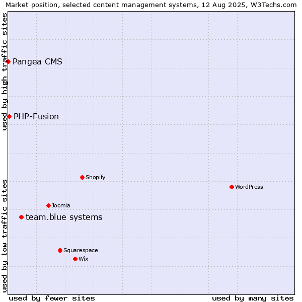 Market position of team.blue systems vs. PHP-Fusion vs. Pangea CMS