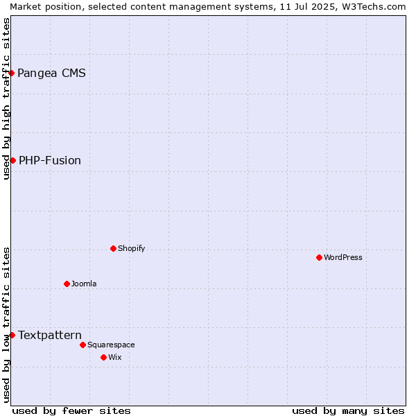 Market position of PHP-Fusion vs. Textpattern vs. Pangea CMS