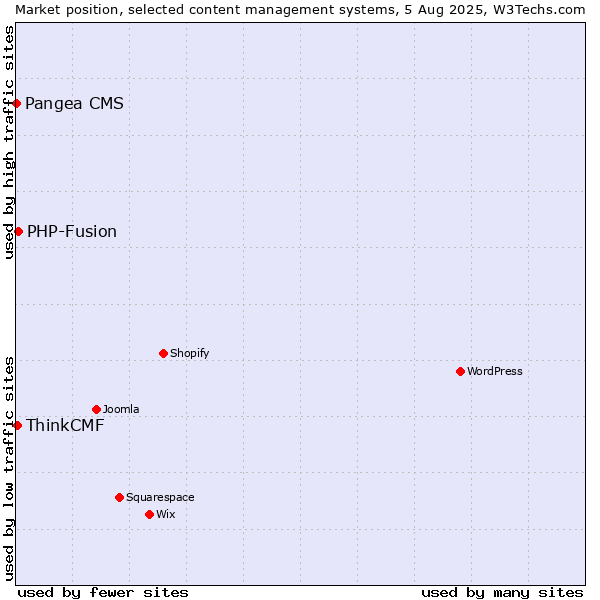 Market position of PHP-Fusion vs. ThinkCMF vs. Pangea CMS