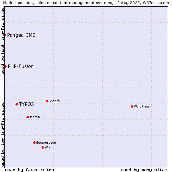 Market position of TYPO3 vs. PHP-Fusion vs. Pangea CMS