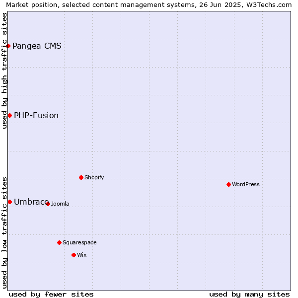 Market position of Umbraco vs. PHP-Fusion vs. Pangea CMS