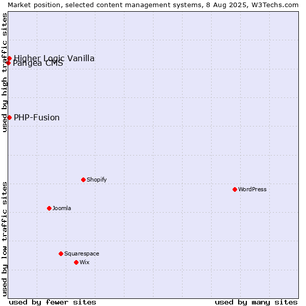 Market position of PHP-Fusion vs. Higher Logic Vanilla vs. Pangea CMS