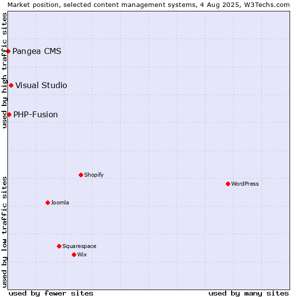 Market position of Visual Studio vs. PHP-Fusion vs. Pangea CMS