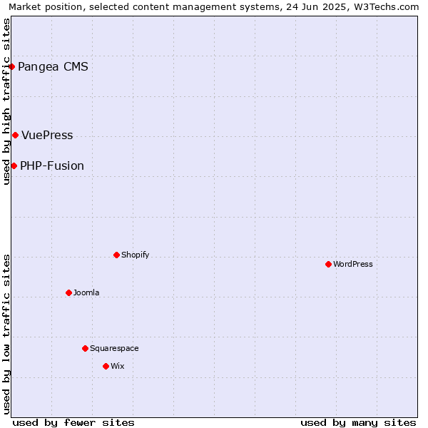 Market position of VuePress vs. PHP-Fusion vs. Pangea CMS