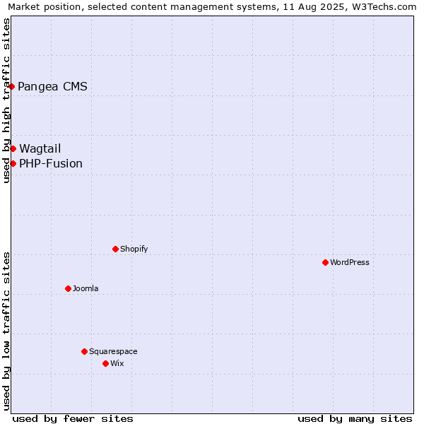 Market position of PHP-Fusion vs. Wagtail vs. Pangea CMS