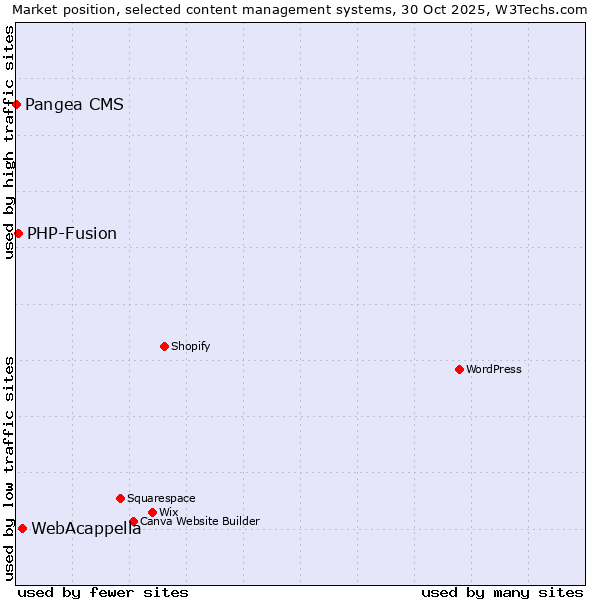 Market position of WebAcappella vs. PHP-Fusion vs. Pangea CMS