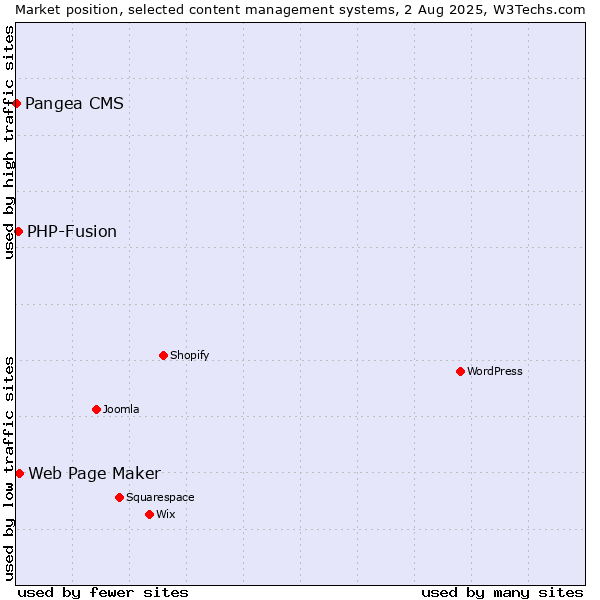 Market position of Web Page Maker vs. PHP-Fusion vs. Pangea CMS