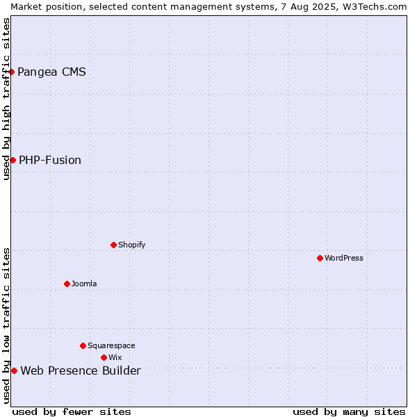 Market position of Web Presence Builder vs. PHP-Fusion vs. Pangea CMS