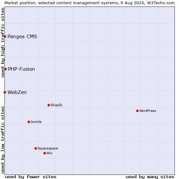 Market position of PHP-Fusion vs. Pangea CMS vs. WebZen