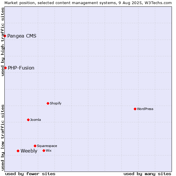 Market position of Weebly vs. PHP-Fusion vs. Pangea CMS