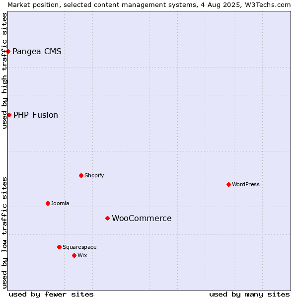Market position of WooCommerce vs. PHP-Fusion vs. Pangea CMS