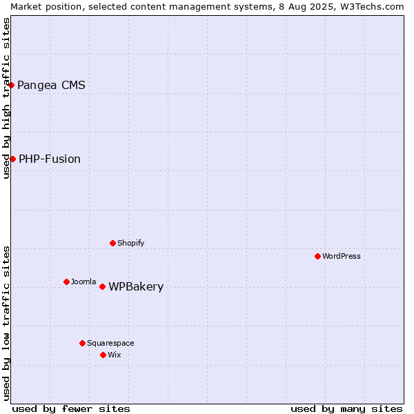 Market position of WPBakery vs. PHP-Fusion vs. Pangea CMS