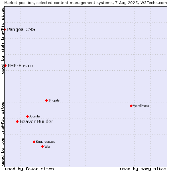 Market position of Beaver Builder vs. PHP-Fusion vs. Pangea CMS