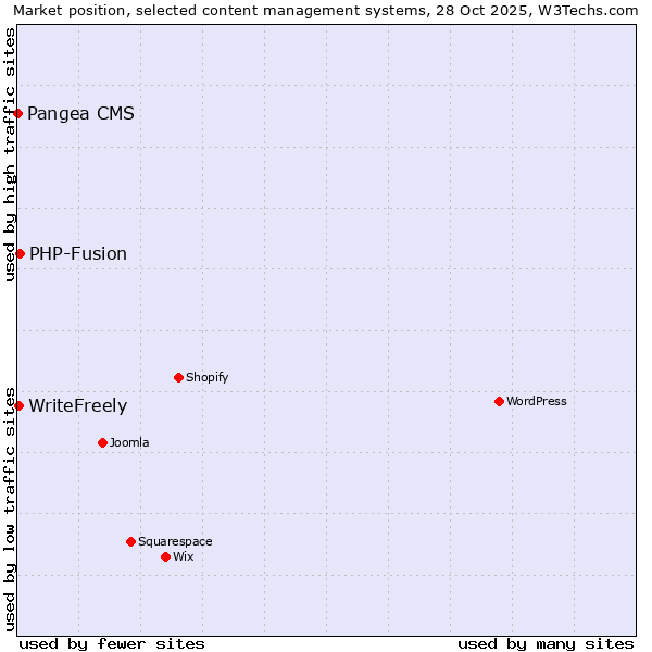 Market position of PHP-Fusion vs. WriteFreely vs. Pangea CMS