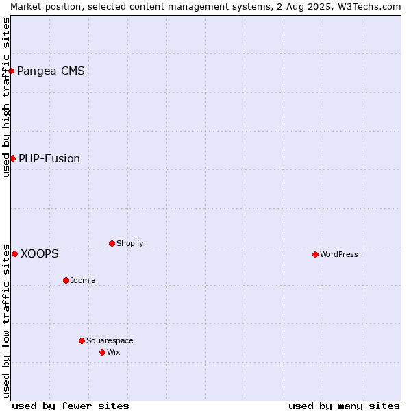 Market position of XOOPS vs. PHP-Fusion vs. Pangea CMS