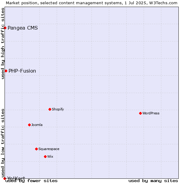 Market position of PHP-Fusion vs. Pangea CMS vs. Yo!Kart