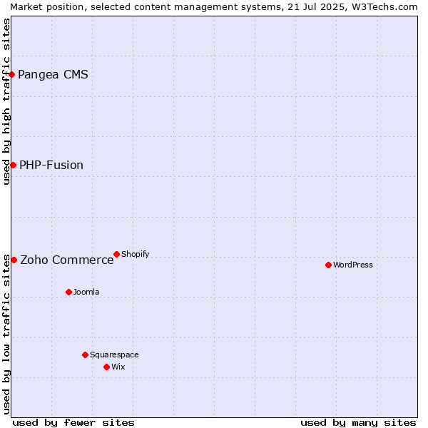 Market position of Zoho Commerce vs. PHP-Fusion vs. Pangea CMS