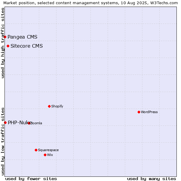Market position of Sitecore CMS vs. PHP-Nuke vs. Pangea CMS