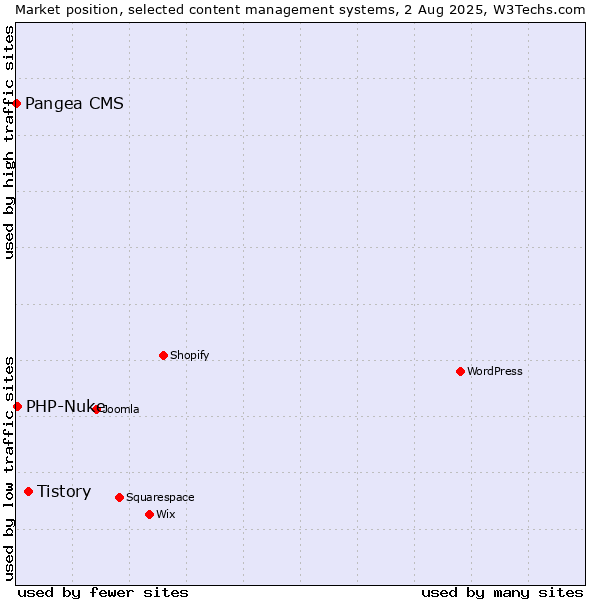 Market position of Tistory vs. PHP-Nuke vs. Pangea CMS