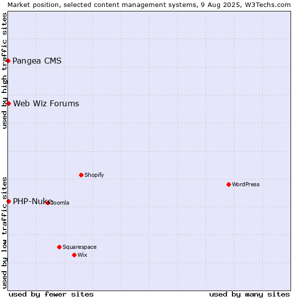 Market position of PHP-Nuke vs. Web Wiz Forums vs. Pangea CMS