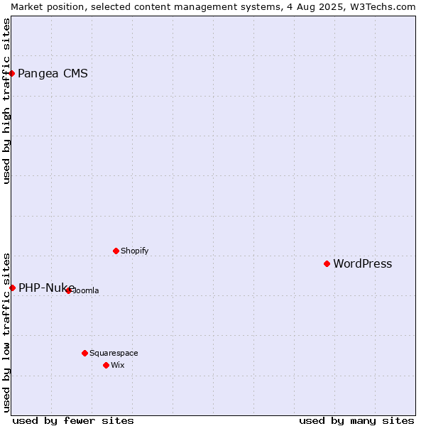 Market position of WordPress vs. PHP-Nuke vs. Pangea CMS