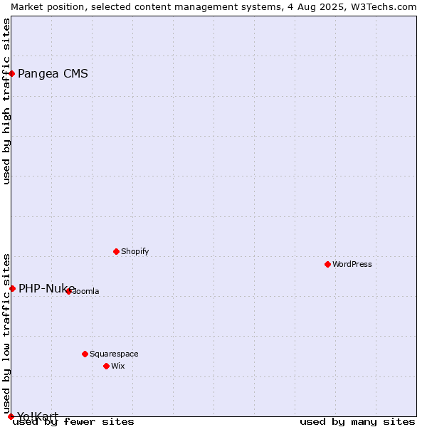 Market position of PHP-Nuke vs. Pangea CMS vs. Yo!Kart