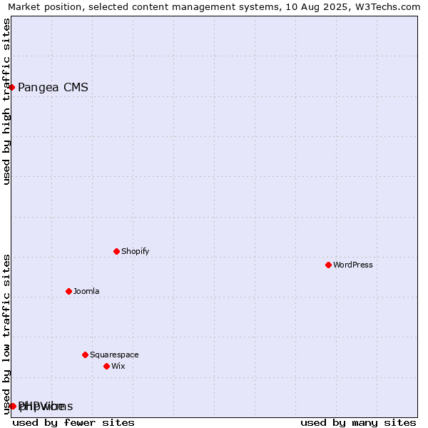 Market position of phpwcms vs. Pangea CMS vs. PHPVibe