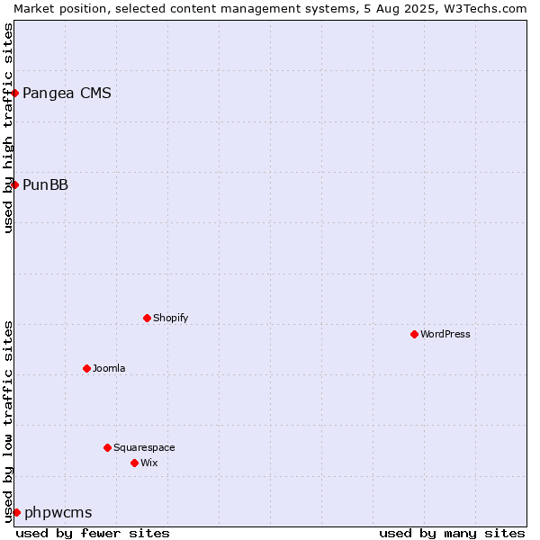 Market position of phpwcms vs. Pangea CMS vs. PunBB