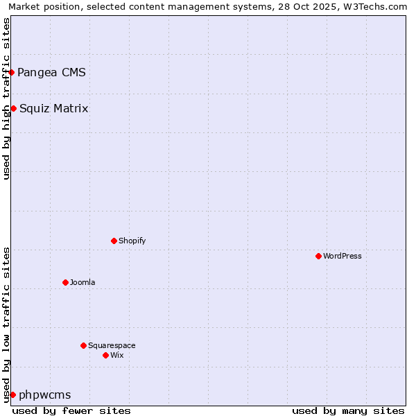 Market position of Squiz Matrix vs. phpwcms vs. Pangea CMS