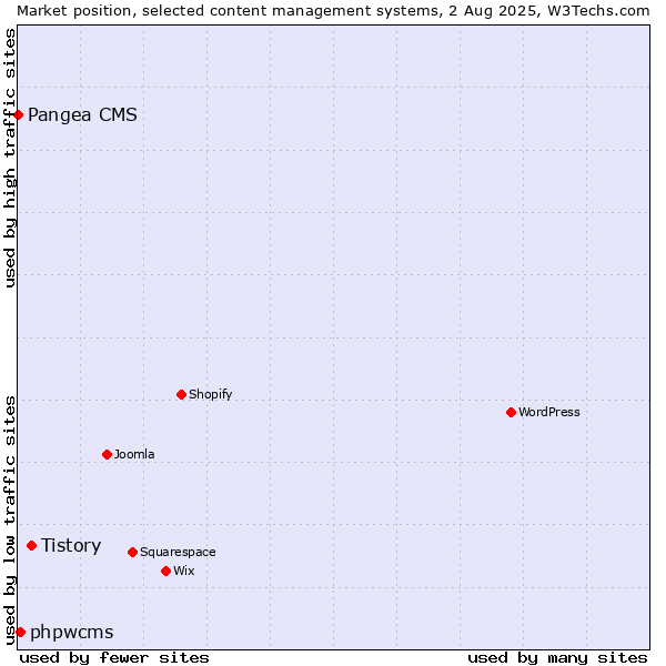Market position of Tistory vs. phpwcms vs. Pangea CMS