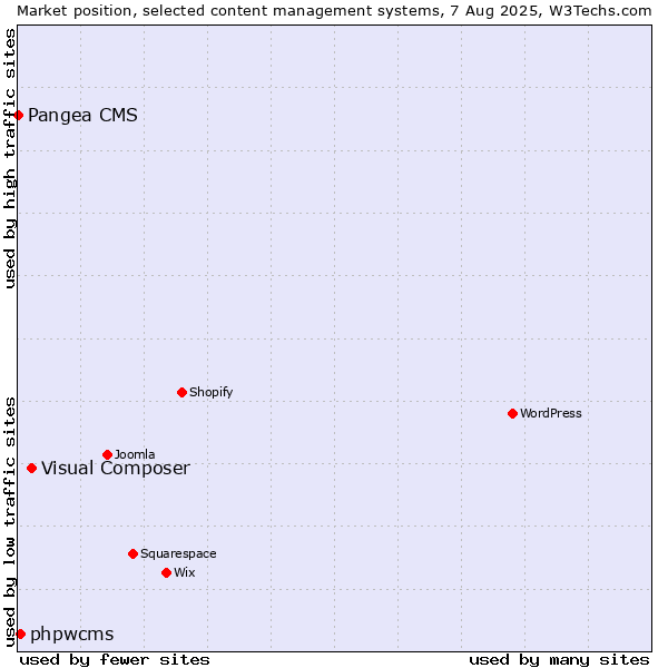 Market position of Visual Composer vs. phpwcms vs. Pangea CMS