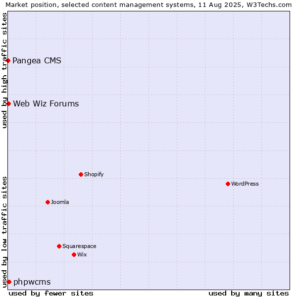 Market position of phpwcms vs. Web Wiz Forums vs. Pangea CMS
